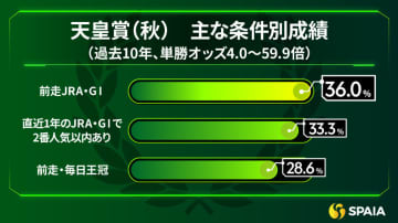 【天皇賞（秋）】1番人気信頼、昨年激走した馬にも注目　東大HCの本命はマスカレードボール