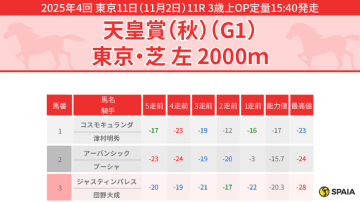 【天皇賞（秋）】高速の東京芝2000mはスイートスポット、ブレイディヴェーグが本命候補　対抗タスティエーラ