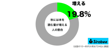 スマホの影響も？　「読書の秋」を実践している人は約2割しかいない事実