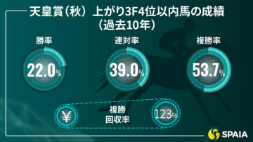 【天皇賞（秋）】東京芝2000mはベスト条件　京大競馬研の本命はマスカレードボール