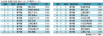 「港区」は住民の6人に1人が “社長さん”　社長の住む街　　「港区赤坂」が13年連続トップ