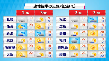 【連休後半の天気】日本海側は天気急変や大雨のおそれ　太平洋側は晴れるも3日(月・祝)は気温やや低下
