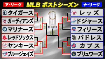 【MLBポストシーズン】決着は第7戦へ　崖っぷちのドジャースが勝利　山本由伸投手が6回1失点の力投