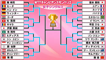【卓球】張本美和と橋本帆乃香が準々決勝敗退　ともに1時間超えでフルゲームの激戦〈WTTチャンピオンズ モンペリエ〉