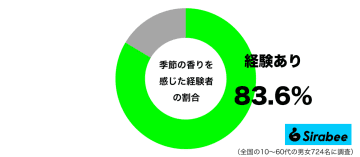 どんな匂いかは説明しにくい…　約8割が感じている「季節の香り」って？