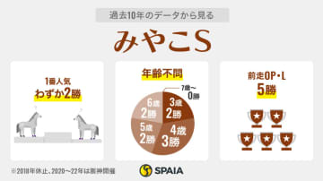 【みやこS】大舞台目指し豪華メンバー集結　波乱含みの一戦はサンデーファンデーが激走候補