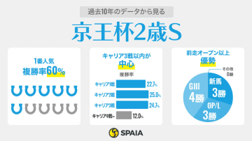 【京王杯2歳S】好走イメージは「前走同距離オープン組」　もみじS“好内容”2着ダイヤモンドノットが光る