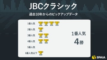 【JBCクラシック】近年は若い世代が台頭　4歳ミッキーファイトが新時代築く