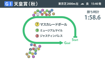 【天皇賞（秋）回顧】極限の瞬発力勝負を制したマスカレードボール　“前半1:02.0”のスローが生んだ明暗