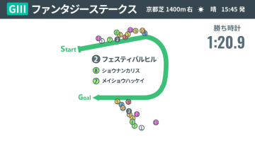 【ファンタジーS回顧】良血フェスティバルヒルが“未来を見据えた競馬”で快勝　光ったC.デムーロ騎手の手腕