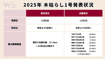 東京地方でも「木枯らし1号」が発表！昨年より4日早く冬の訪れ告げる