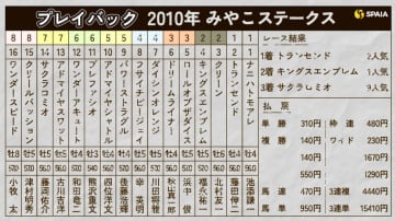 【みやこS】トランセンドが藤田伸二騎手に導かれ美しき逃亡劇を披露　ダート界の新星登場の2010年をプレイバック