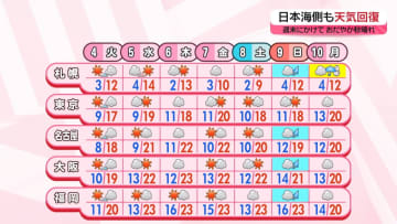 【あすの天気】全国的に晴れ　沖縄は午後に雨