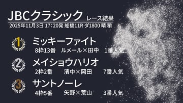 【JBCクラシック結果速報】ミッキーファイトが貫録V　2着に8歳メイショウハリオ、3着は大井のサントノーレ