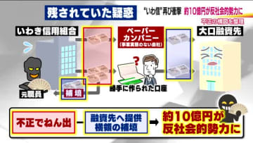 いわき信用組合　疑惑のカネの行き先は反社会的勢力へ　247億円超の不正融資問題　使途不明金10億円の大部分が反社へ