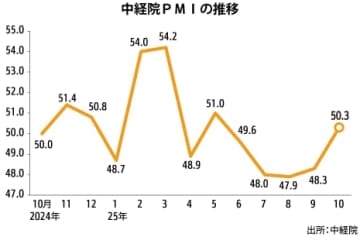 【台湾】10月ＰＭＩは50.3、５カ月ぶりに楽観圏［経済］
