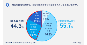 社員の約4割が埋もれ人材と自認 社内公募・異動を機に静かな退職予備軍が減少／Thinkings調査
