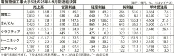 電気設備大手５社／２５年４～９月期決算／全社が営業利益過去最高を更新