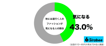 すれ違いにチェック　約4割が秋の「ファッション」を参考にする相手とは？