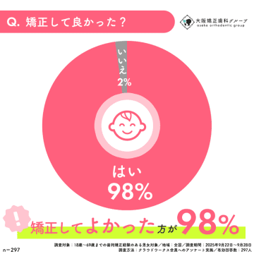 大阪矯正歯科グループが『矯正の満足度調査』を実施 -98％が治療結果に満足。審美面・心理面で変化を実感した人は6割超も！？　近年大人の矯正需要増加傾向。マウスピース矯正がワイヤー矯正を逆転！？