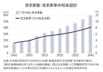 時代が求めた“空き家”　住産業の軸への成長前夜