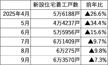 2025年度上半期着工、34万戸で17％減