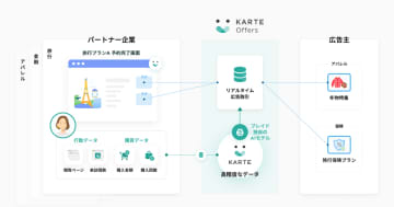 プレイド、コマースメディア事業「KARTE Offers」を開始　KARTE利用企業の広告収益を支援