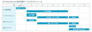 アシスト、JP1環境のクラウド移行時の不安を解消する「JP1 Cloud Service移行診断サービス」