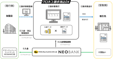 請求書発行から入金消込までの業務をデジタル化し、事業者の業務効率化を支援するクロネコ請求消込DXを発売