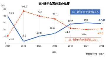 ことしの忘・新年会「実施」は57.8％ コロナ禍後、初の減少　「従業員の抵抗感」などで開催なしが広がる