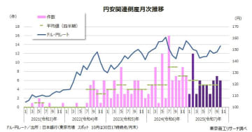2025年10月の「円安」倒産は6件　40カ月連続で発生、1-10月累計は56件