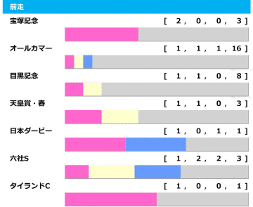 【アルゼンチン共和国杯／前走ローテ】ローシャムパークに減点材料　狙いは“10人気1着”激走パターンの2頭