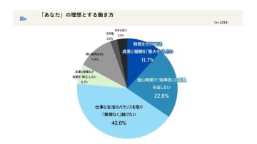 働き方の意識と労務管理の実態—「デジタル化の窓口」が全国の企業アンケート調査を公開