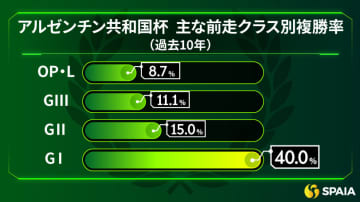 【アルゼンチン共和国杯】“名牝系の血”が大箱コースで輝く　ローシャムパークの復活劇に期待