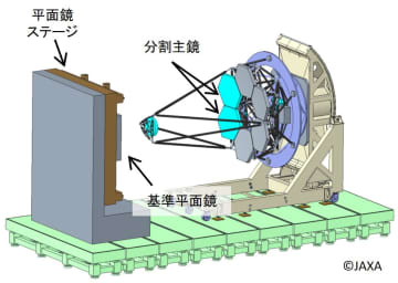 JAXAなど、複数枚の鏡を組み合わせた光学観測技術の研究開発を始動