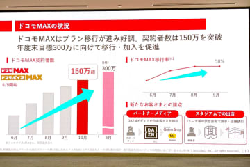 6月開始の新料金プラン「ドコモMAX」、150万契約突破