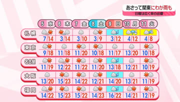 【あすの天気】沖縄では雷を伴った激しい雨も　西日本の太平洋側も雲多い