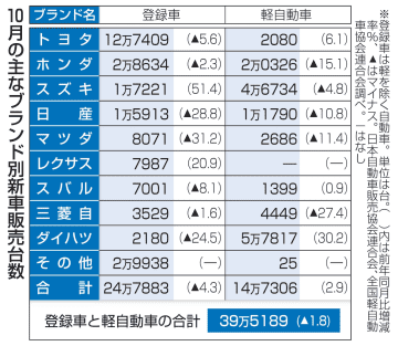 10月の新車販売1.8％減　4カ月連続、日産が不振