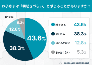 小学生～高校生の8割超が「朝起きづらい」と感じていると回答、3割超が小学校低学年以前から【起立性調節障害改善協会調査】