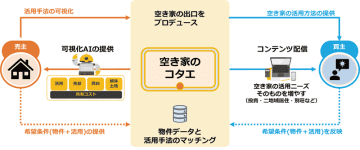 ジェクトワン　空き家の価値を見える化するAI査定サービス