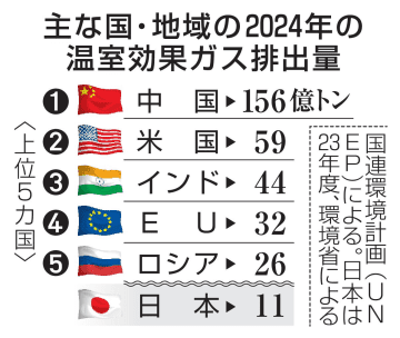 温室ガス排出量、過去最多　24年577億トン、対策急務
