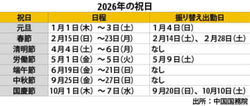 【中国】26年の祝日発表、春節は９連休［社会］