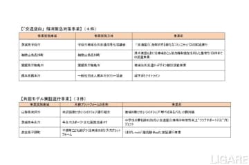 国交省、2025年度『交通空白』プロジェクト3次公募で7事業採択