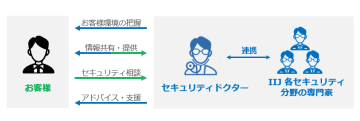 IIJ、企業のかかりつけ医としてセキュリティ対策強化を支援する「IIJセキュリティドクター」を提供