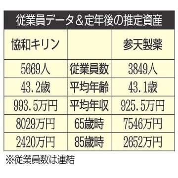 協和キリン×参天製薬 医薬品業界で専門分野を持つ大手を比較【ライバル企業の生涯給与】