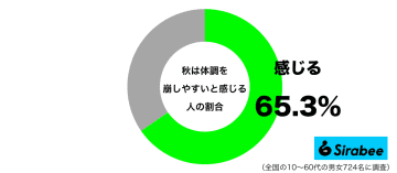 寒暖差などが原因で…　約6割が感じている「秋」になる体調の変化とは？