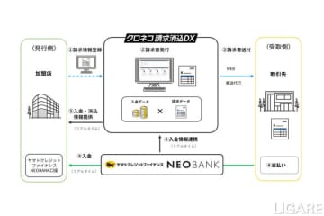 ヤマトHD傘下、請求書発行・入金消込をDX　事業者間の売掛取引業務支援