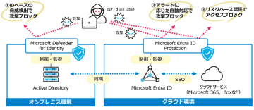 BIPROGY、IDを起点としたセキュリティ強化を支援するサービス「IDセキュリティー強化パック」