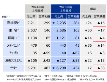 積水化学工業、住宅分野の営業利益12％増 リフォーム受注拡大など背景に
