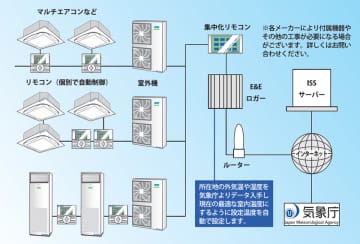 空調電力最大40％以上削減！BlueRayが省エネ空調制御システム「E&E(Ecology & Energy)ソリューション」の提供を本格化　快適性はそのままに“見えない電気のムダ”をAI制御で最適化　導入施設で高評価の人にやさしい空調制御運用モデル